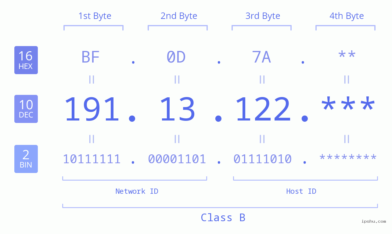 IP Address: 191.13.122 Data Structure Chart BIN DEC HEX IPv4: 191.13.122 Network Class, Net ID, Host ID