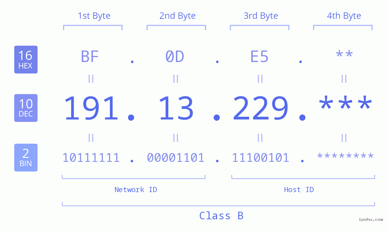 IP Address: 191.13.229 Data Structure Chart BIN DEC HEX IPv4: 191.13.229 Network Class, Net ID, Host ID