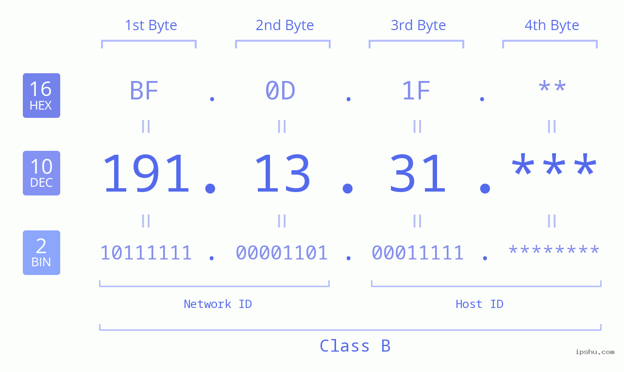 IP Address: 191.13.31 Data Structure Chart BIN DEC HEX IPv4: 191.13.31 Network Class, Net ID, Host ID