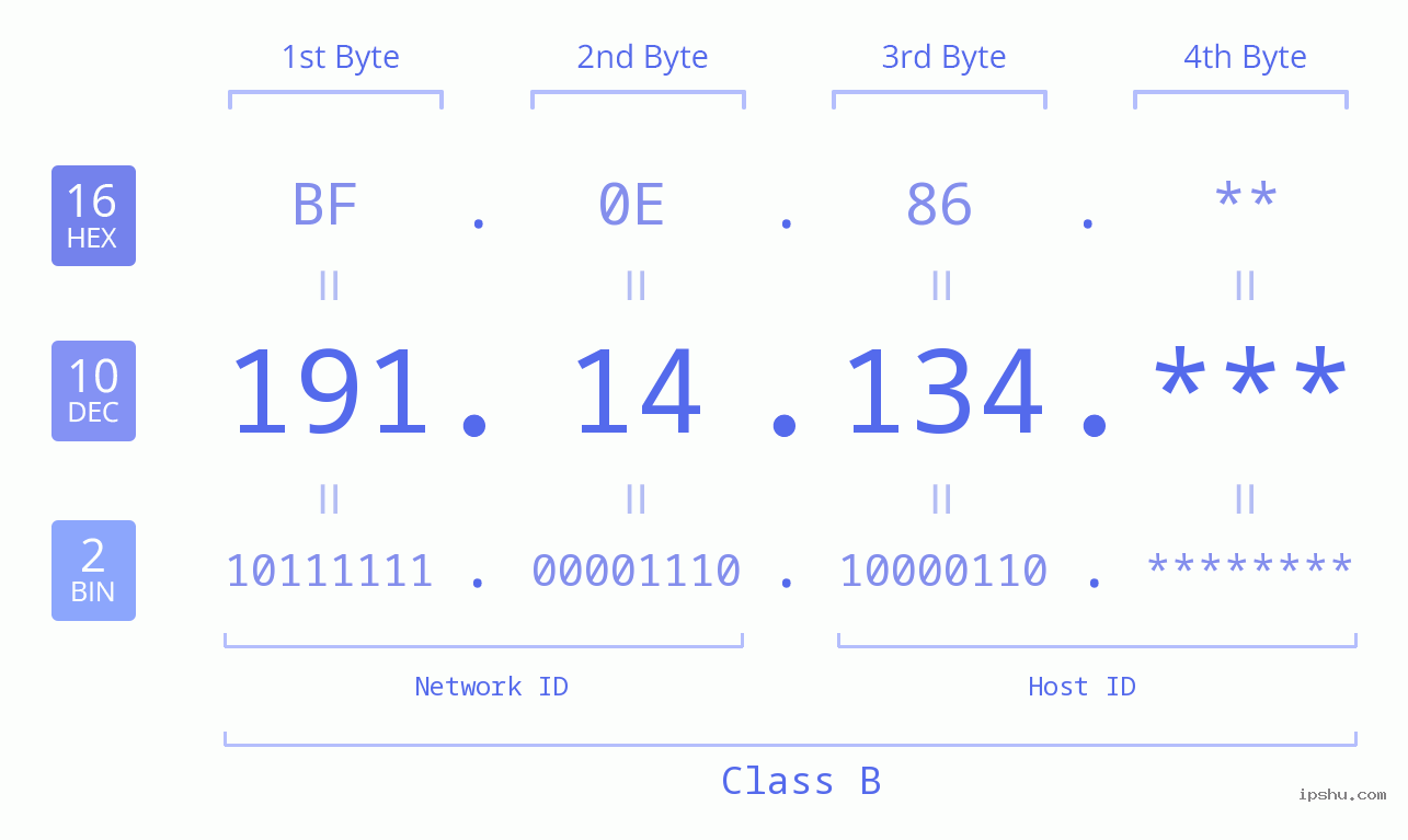 IP Address: 191.14.134 Data Structure Chart BIN DEC HEX IPv4: 191.14.134 Network Class, Net ID, Host ID