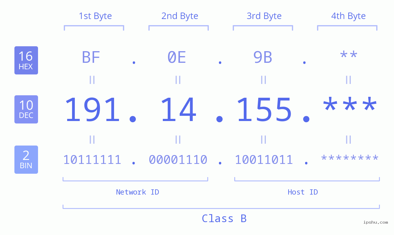 IP Address: 191.14.155 Data Structure Chart BIN DEC HEX IPv4: 191.14.155 Network Class, Net ID, Host ID
