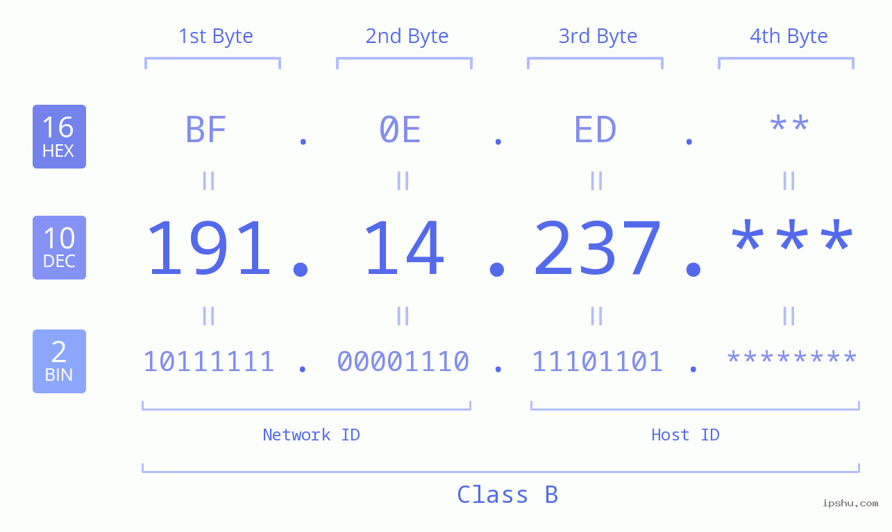 IPv4: 191.14.237 Network Class, Net ID, Host ID