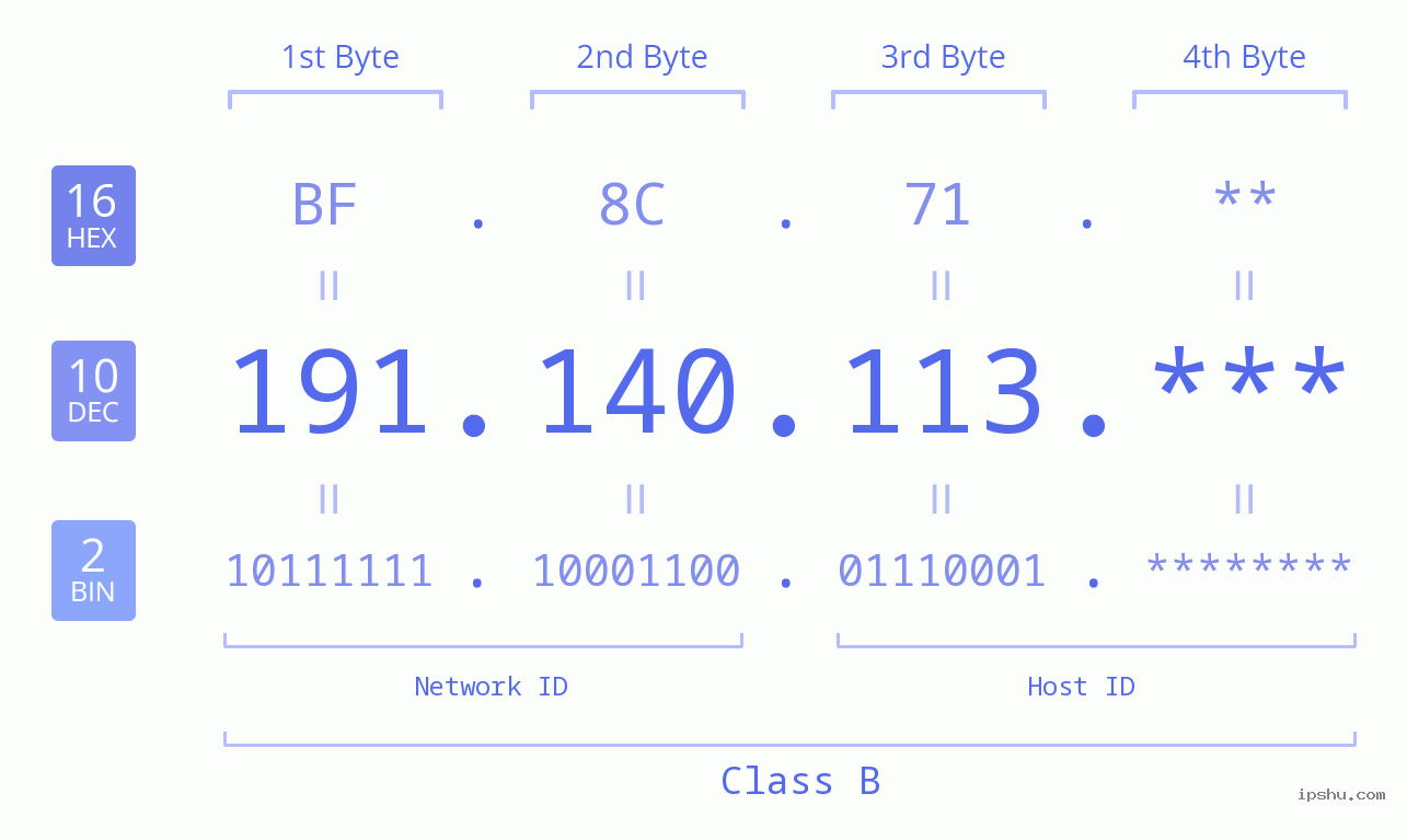 IP Address: 191.140.113 Data Structure Chart BIN DEC HEX IPv4: 191.140.113 Network Class, Net ID, Host ID