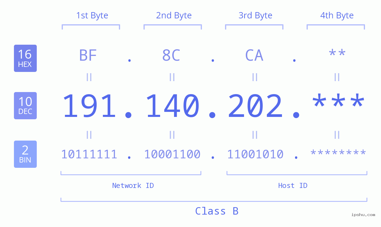 IP Address: 191.140.202 Data Structure Chart BIN DEC HEX IPv4: 191.140.202 Network Class, Net ID, Host ID