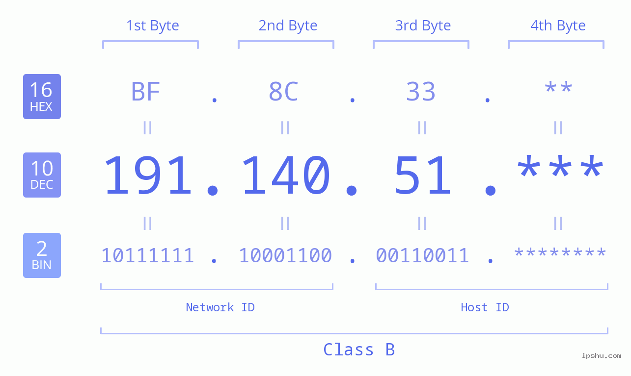 IP Address: 191.140.51 Data Structure Chart BIN DEC HEX IPv4: 191.140.51 Network Class, Net ID, Host ID