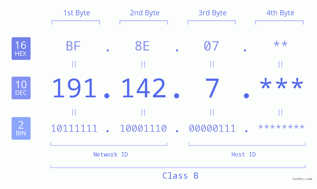 IP Address: 191.142.7 Data Structure Chart BIN DEC HEX IPv4: 191.142.7 Network Class, Net ID, Host ID