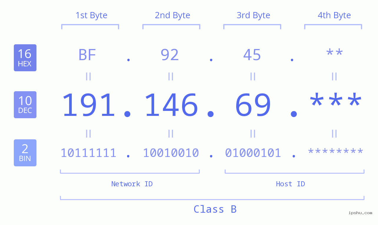 IP Address: 191.146.69 Data Structure Chart BIN DEC HEX IPv4: 191.146.69 Network Class, Net ID, Host ID