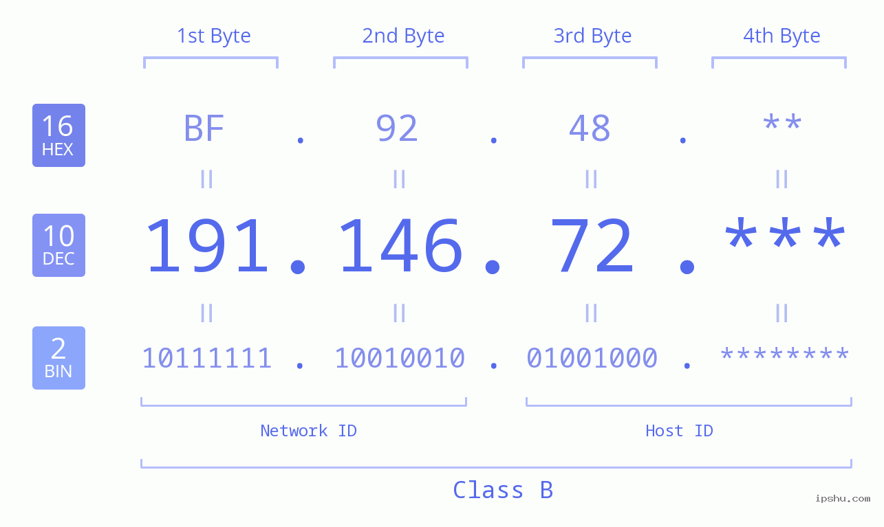 IP Address: 191.146.72 Data Structure Chart BIN DEC HEX IPv4: 191.146.72 Network Class, Net ID, Host ID