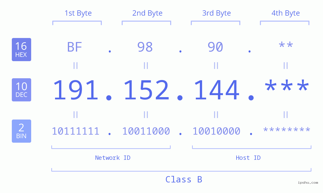 IP Address: 191.152.144 Data Structure Chart BIN DEC HEX IPv4: 191.152.144 Network Class, Net ID, Host ID