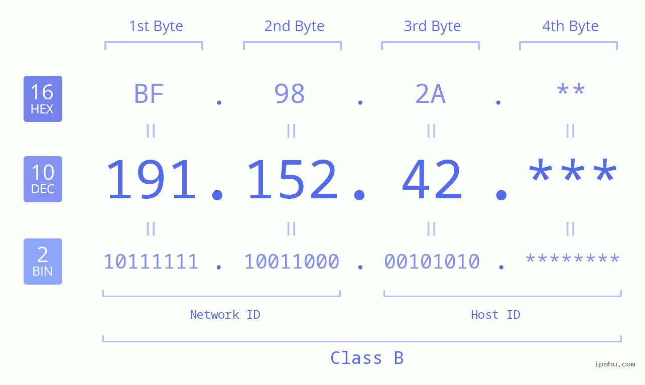 IP Address: 191.152.42 Data Structure Chart BIN DEC HEX IPv4: 191.152.42 Network Class, Net ID, Host ID