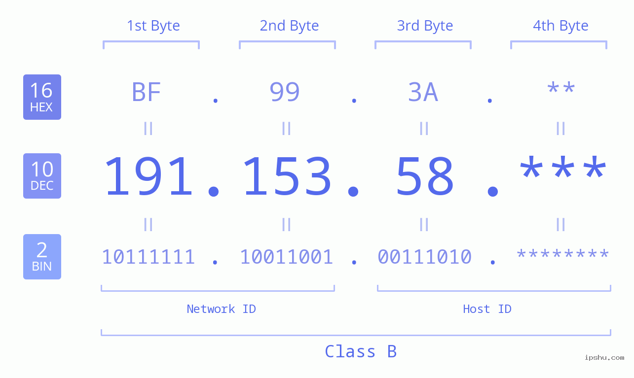 IP Address: 191.153.58 Data Structure Chart BIN DEC HEX IPv4: 191.153.58 Network Class, Net ID, Host ID