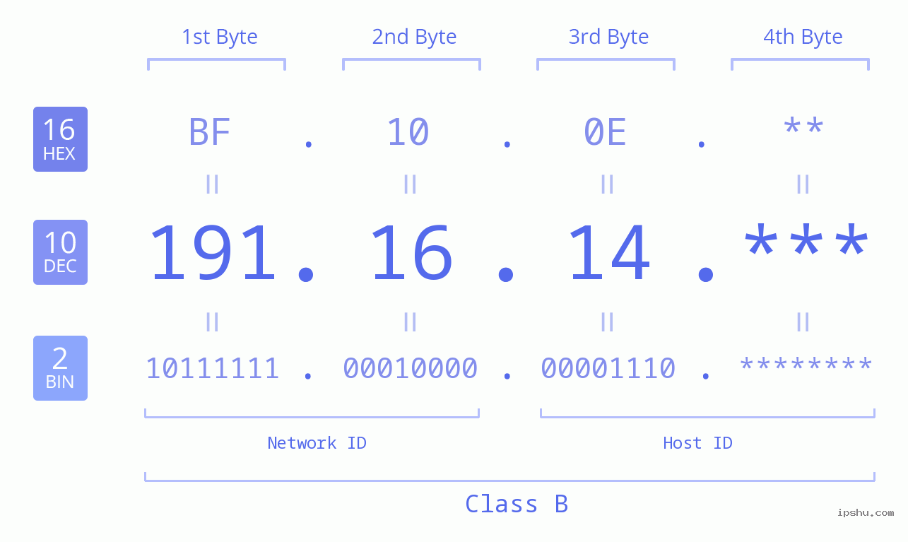 IP Address: 191.16.14 Data Structure Chart BIN DEC HEX IPv4: 191.16.14 Network Class, Net ID, Host ID