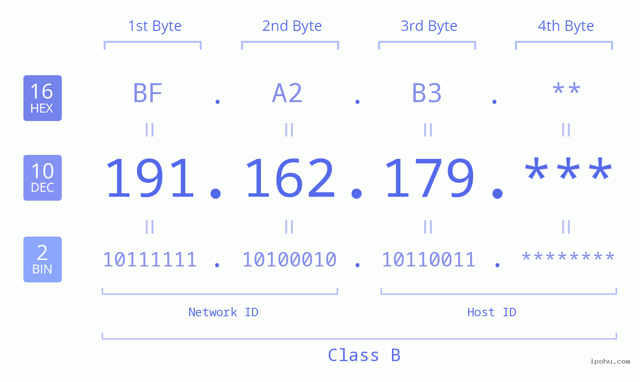 IP Address: 191.162.179 Data Structure Chart BIN DEC HEX IPv4: 191.162.179 Network Class, Net ID, Host ID