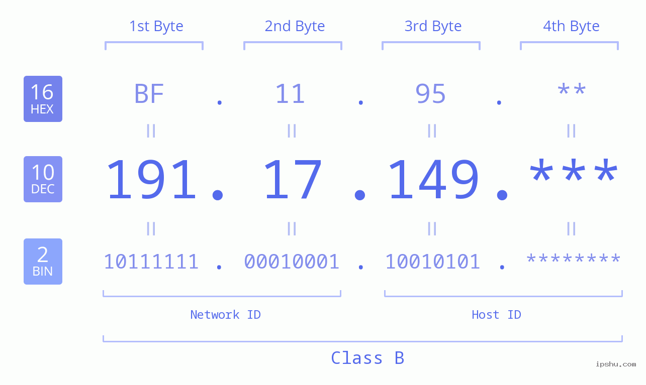 IP Address: 191.17.149 Data Structure Chart BIN DEC HEX IPv4: 191.17.149 Network Class, Net ID, Host ID