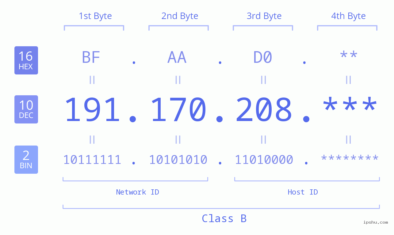 IP Address: 191.170.208 Data Structure Chart BIN DEC HEX IPv4: 191.170.208 Network Class, Net ID, Host ID