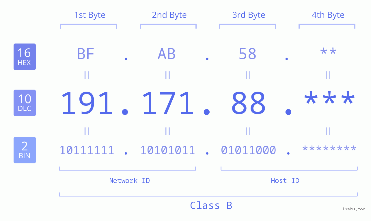 IP Address: 191.171.88 Data Structure Chart BIN DEC HEX IPv4: 191.171.88 Network Class, Net ID, Host ID