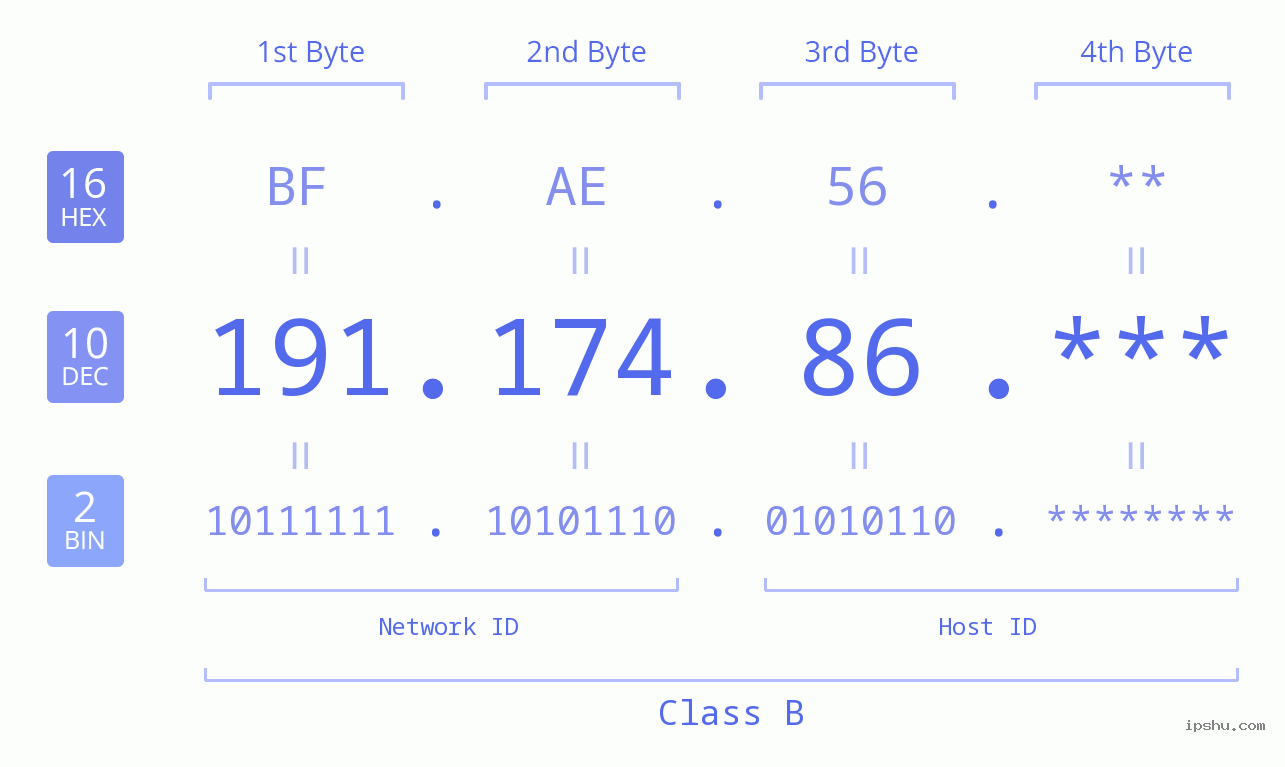 IP Address: 191.174.86 Data Structure Chart BIN DEC HEX IPv4: 191.174.86 Network Class, Net ID, Host ID