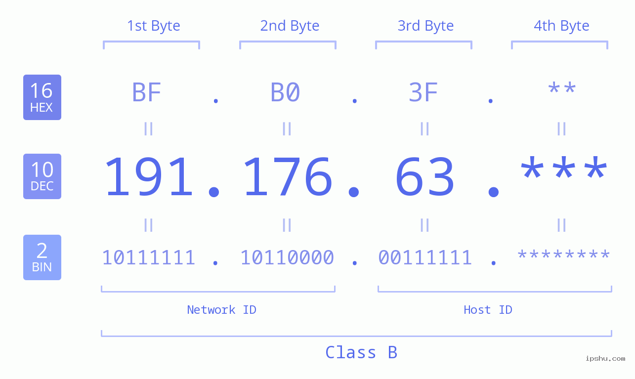 IP Address: 191.176.63 Data Structure Chart BIN DEC HEX IPv4: 191.176.63 Network Class, Net ID, Host ID
