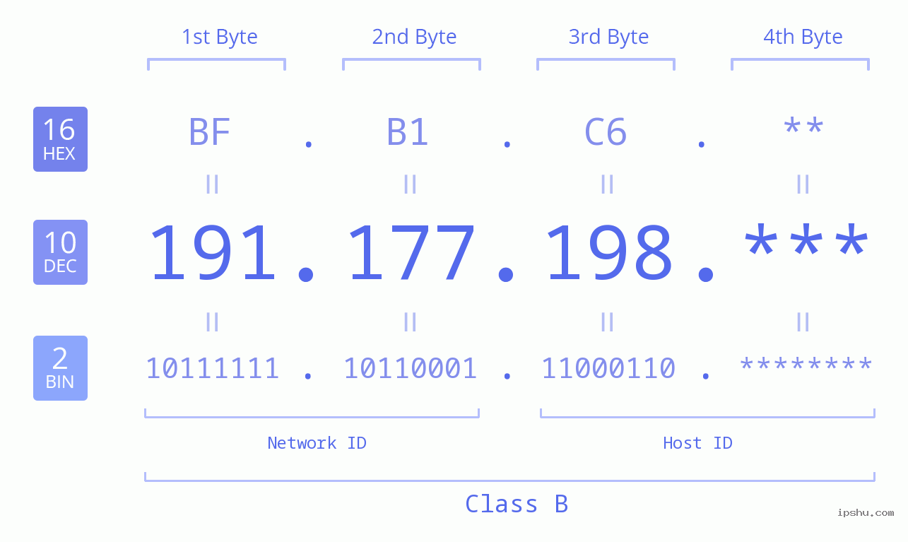 IP Address: 191.177.198 Data Structure Chart BIN DEC HEX IPv4: 191.177.198 Network Class, Net ID, Host ID