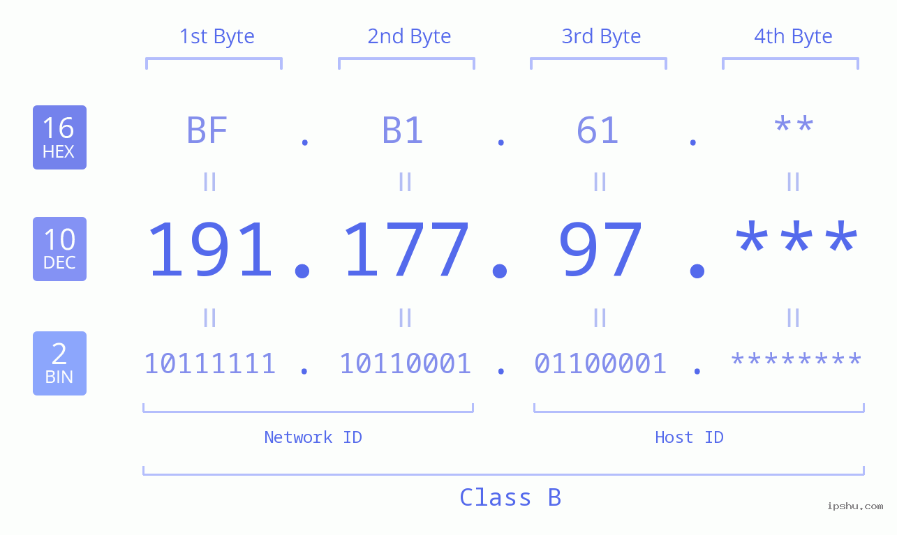 IP Address: 191.177.97 Data Structure Chart BIN DEC HEX IPv4: 191.177.97 Network Class, Net ID, Host ID
