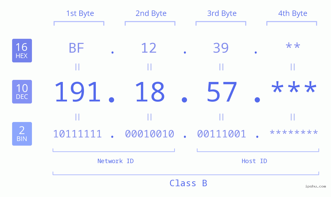 IP Address: 191.18.57 Data Structure Chart BIN DEC HEX IPv4: 191.18.57 Network Class, Net ID, Host ID