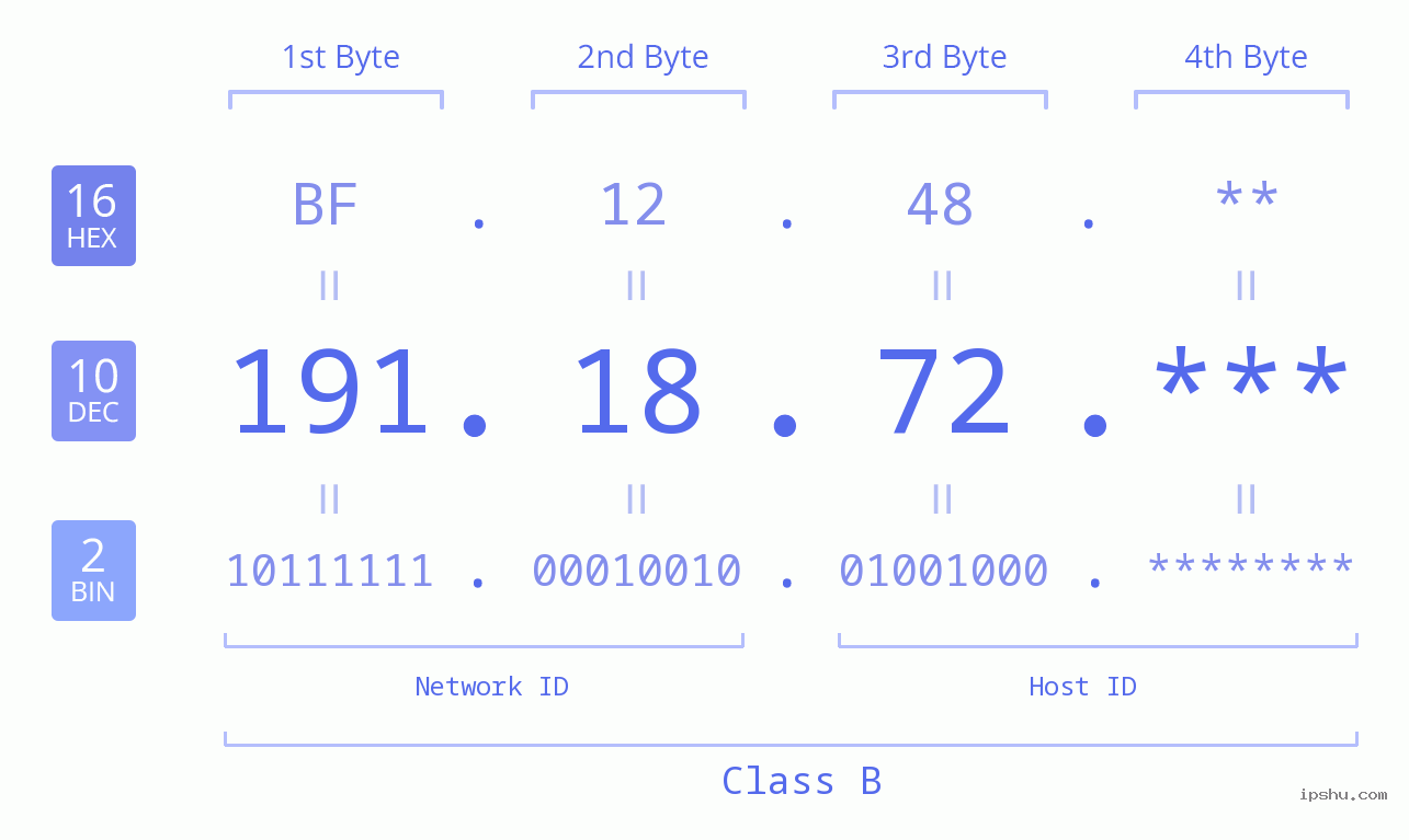 IP Address: 191.18.72 Data Structure Chart BIN DEC HEX IPv4: 191.18.72 Network Class, Net ID, Host ID
