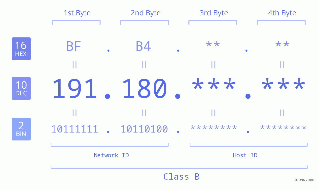 IP Address: 191.180 Data Structure Chart BIN DEC HEX IPv4: 191.180 Network Class, Net ID, Host ID