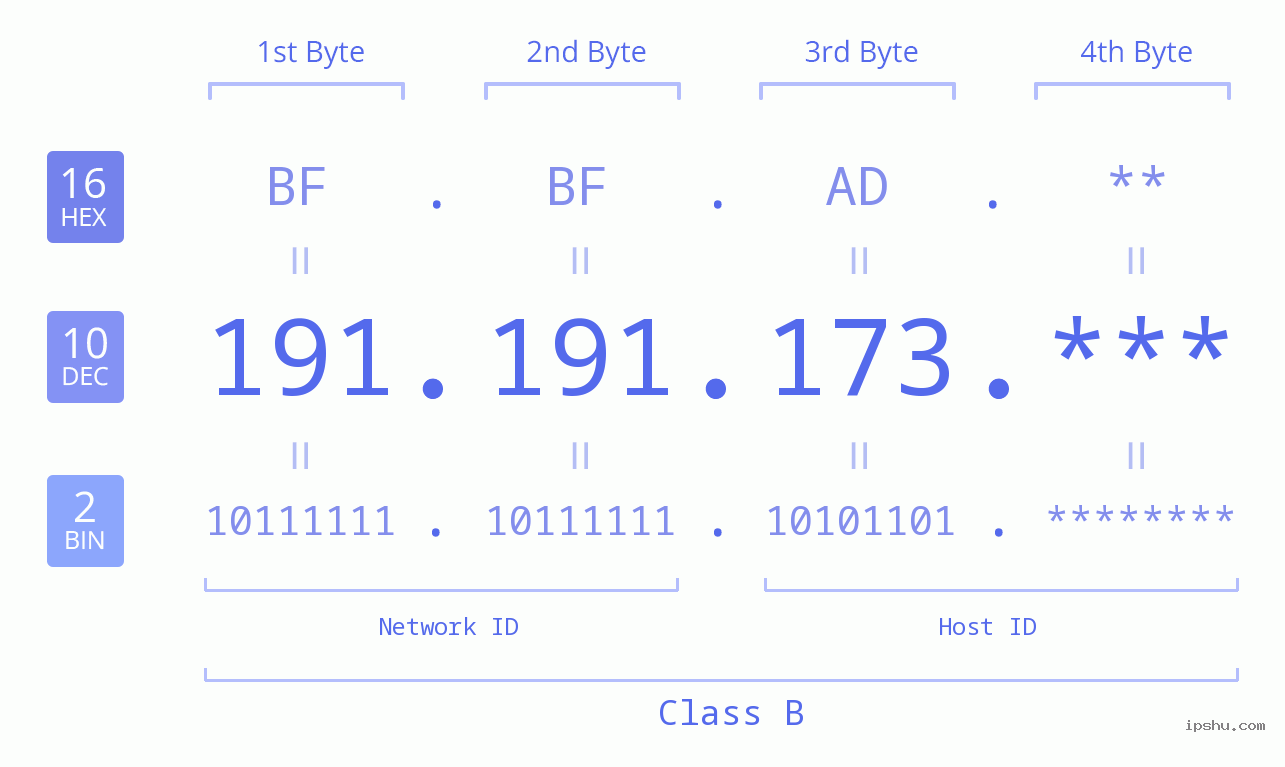 IP Address: 191.191.173 Data Structure Chart BIN DEC HEX IPv4: 191.191.173 Network Class, Net ID, Host ID