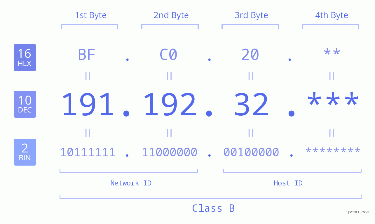 IP Address: 191.192.32 Data Structure Chart BIN DEC HEX IPv4: 191.192.32 Network Class, Net ID, Host ID
