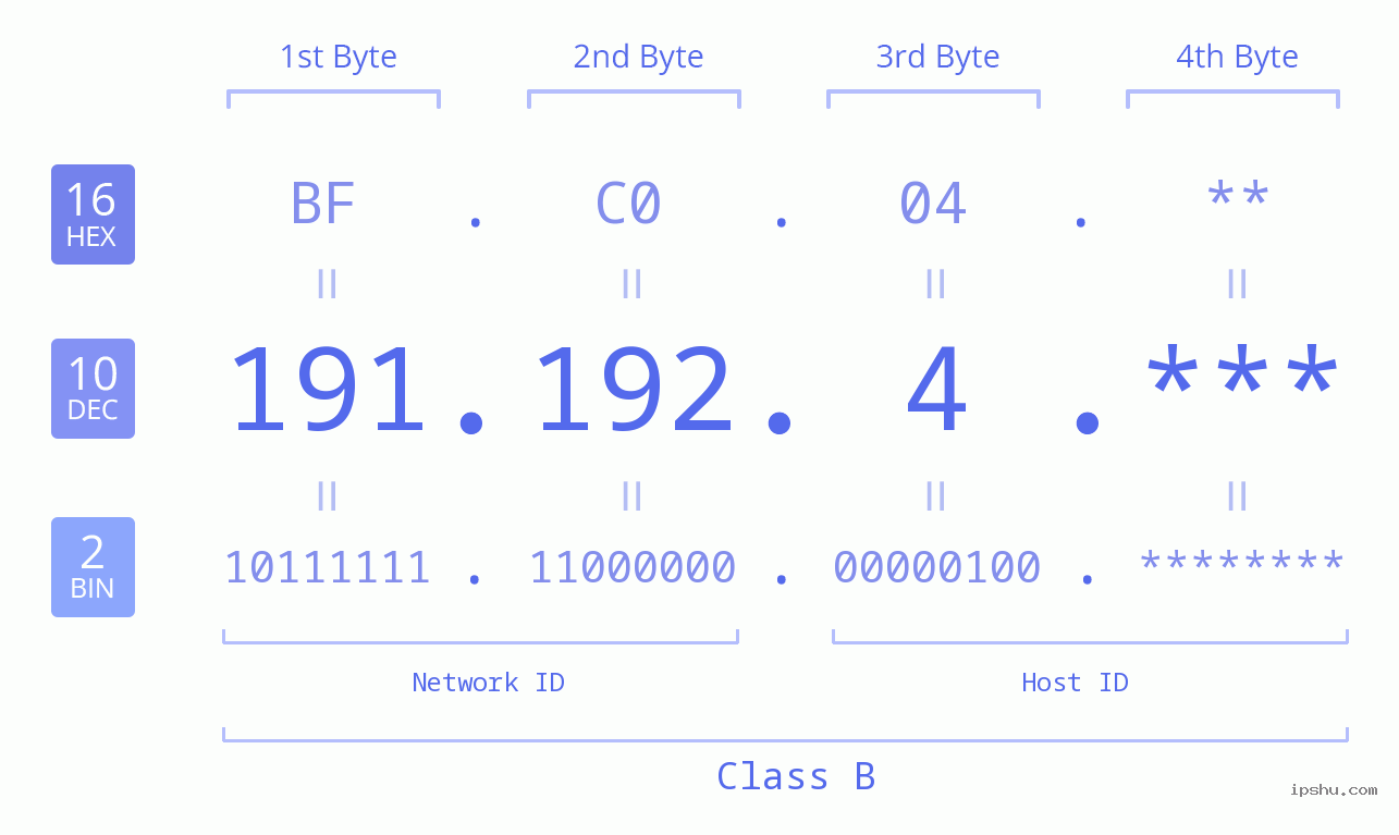 IP Address: 191.192.4 Data Structure Chart BIN DEC HEX IPv4: 191.192.4 Network Class, Net ID, Host ID