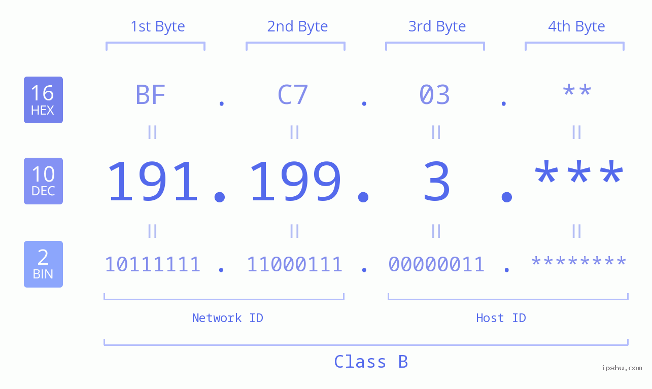 IP Address: 191.199.3 Data Structure Chart BIN DEC HEX IPv4: 191.199.3 Network Class, Net ID, Host ID