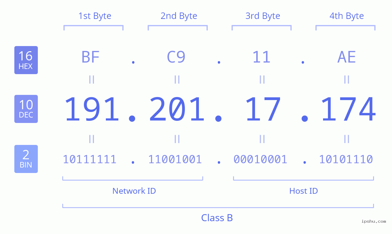 IPv4: 191.201.17.174 Network Class, Net ID, Host ID