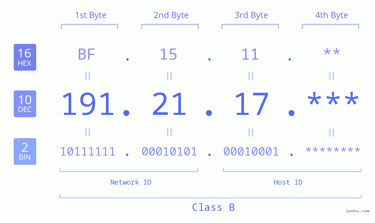 IP Address: 191.21.17 Data Structure Chart BIN DEC HEX IPv4: 191.21.17 Network Class, Net ID, Host ID