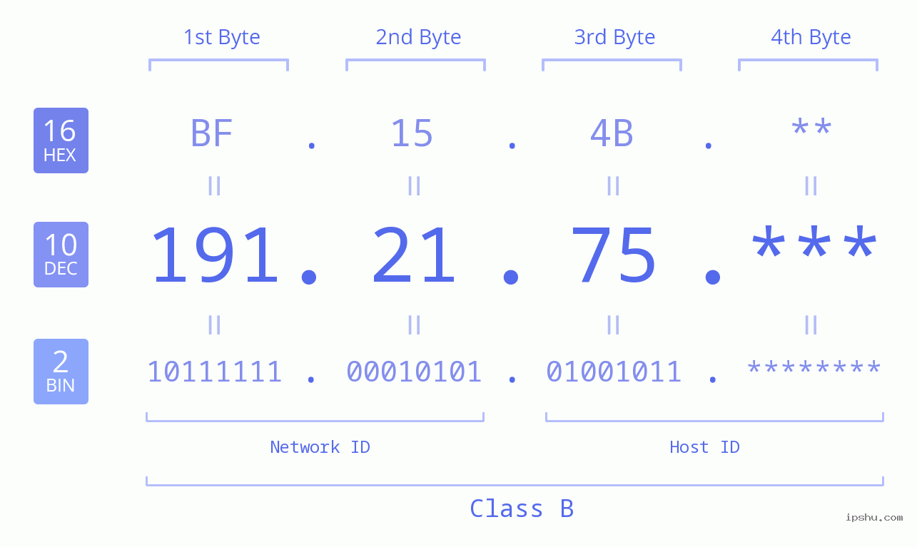 IPv4: 191.21.75 Network Class, Net ID, Host ID