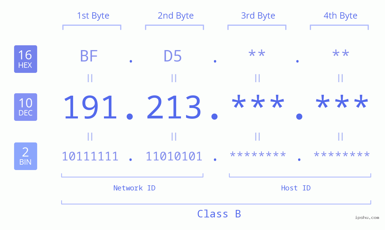 IP Address: 191.213 Data Structure Chart BIN DEC HEX IPv4: 191.213 Network Class, Net ID, Host ID