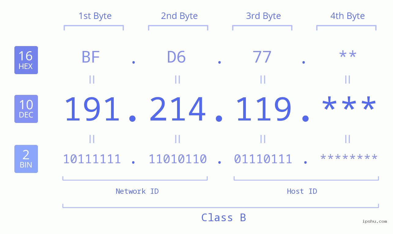 IP Address: 191.214.119 Data Structure Chart BIN DEC HEX IPv4: 191.214.119 Network Class, Net ID, Host ID