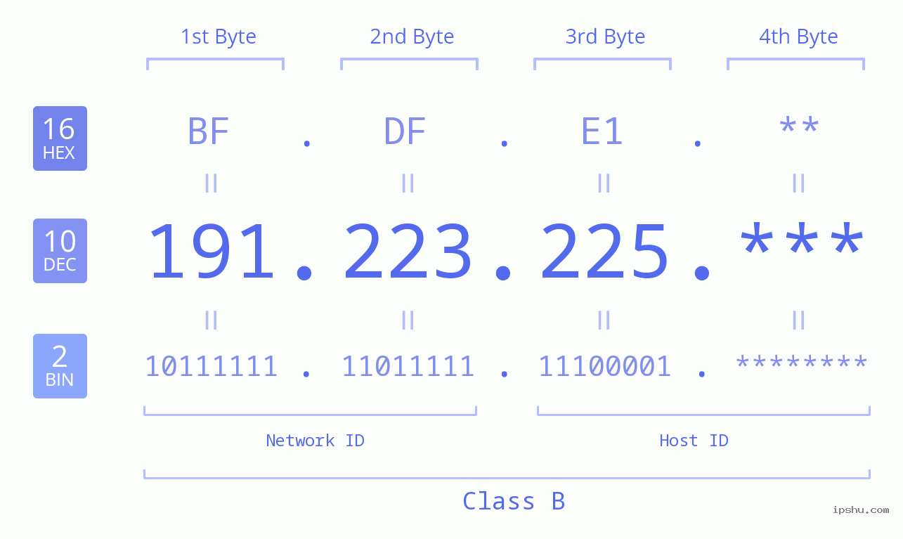 IP Address: 191.223.225 Data Structure Chart BIN DEC HEX IPv4: 191.223.225 Network Class, Net ID, Host ID