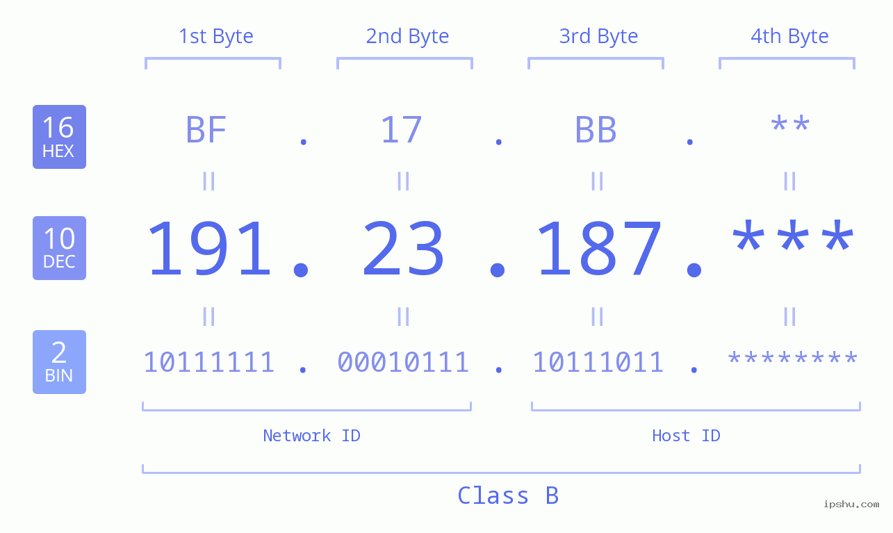 IP Address: 191.23.187 Data Structure Chart BIN DEC HEX IPv4: 191.23.187 Network Class, Net ID, Host ID