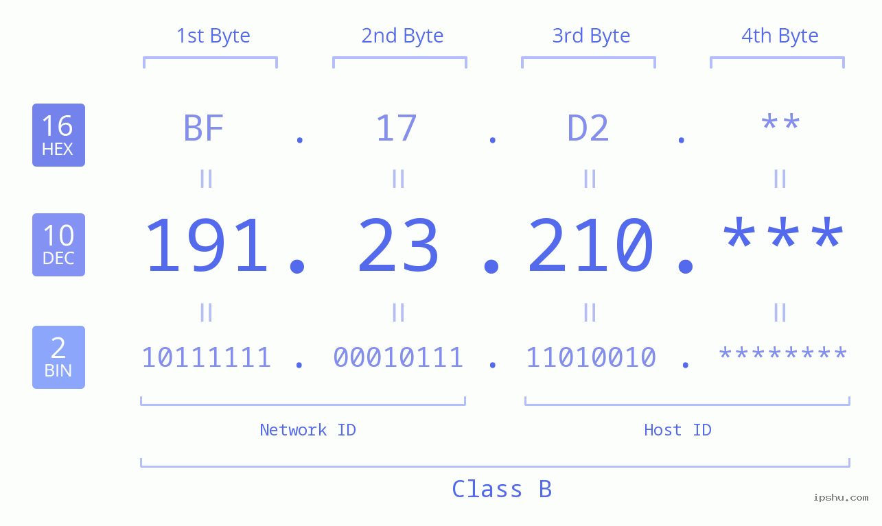 IP Address: 191.23.210 Data Structure Chart BIN DEC HEX IPv4: 191.23.210 Network Class, Net ID, Host ID