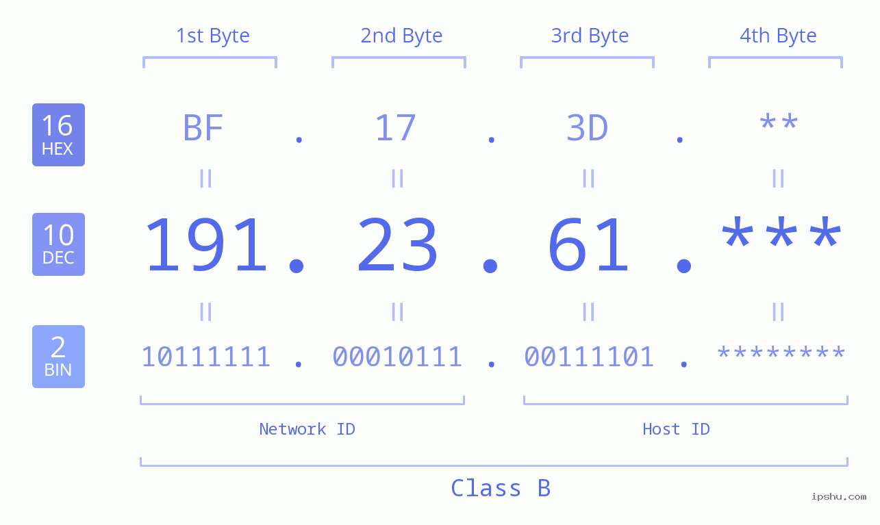 IP Address: 191.23.61 Data Structure Chart BIN DEC HEX IPv4: 191.23.61 Network Class, Net ID, Host ID