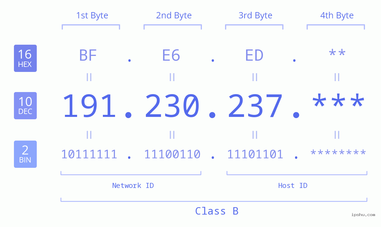 IP Address: 191.230.237 Data Structure Chart BIN DEC HEX IPv4: 191.230.237 Network Class, Net ID, Host ID