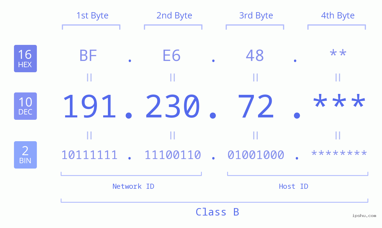IP Address: 191.230.72 Data Structure Chart BIN DEC HEX IPv4: 191.230.72 Network Class, Net ID, Host ID