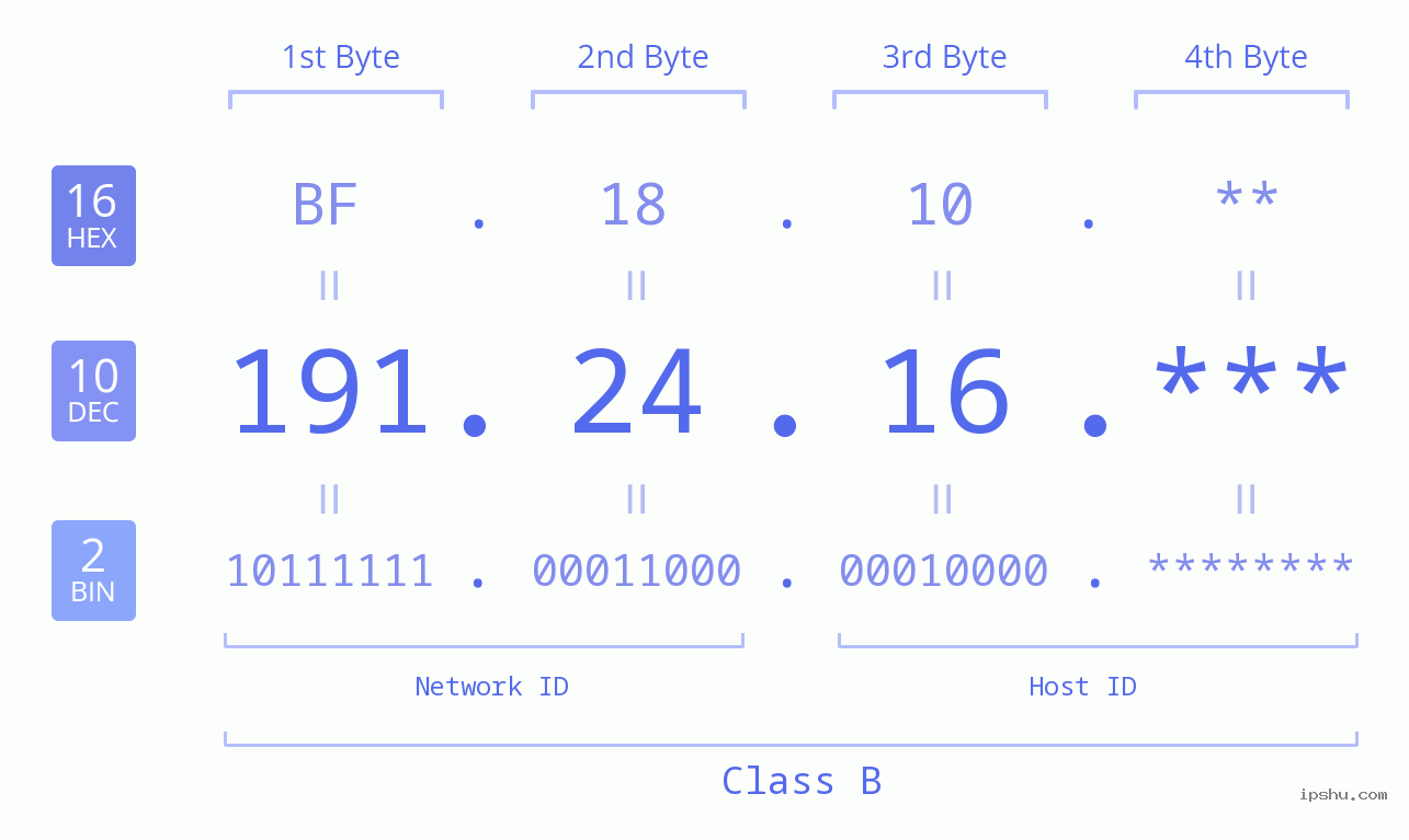 IP Address: 191.24.16 Data Structure Chart BIN DEC HEX IPv4: 191.24.16 Network Class, Net ID, Host ID