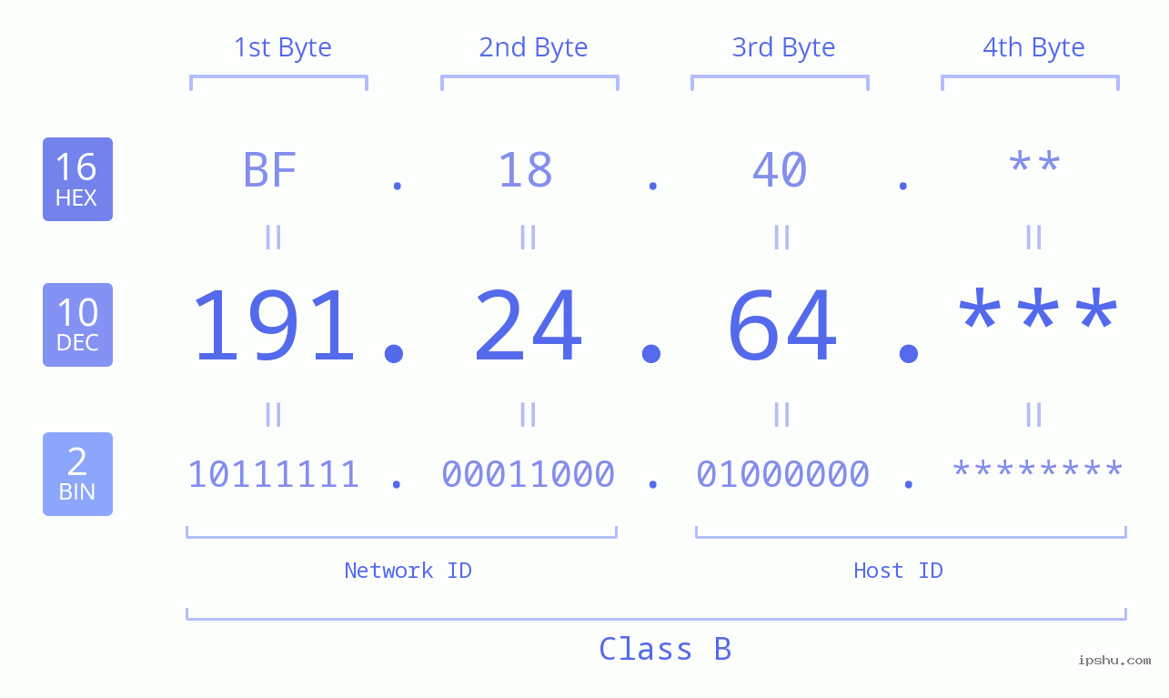 IP Address: 191.24.64 Data Structure Chart BIN DEC HEX IPv4: 191.24.64 Network Class, Net ID, Host ID
