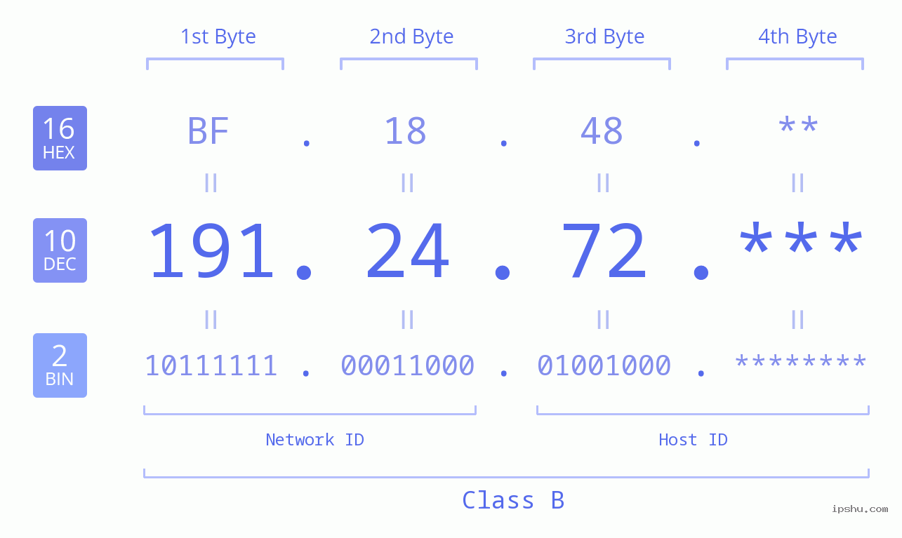 IP Address: 191.24.72 Data Structure Chart BIN DEC HEX IPv4: 191.24.72 Network Class, Net ID, Host ID