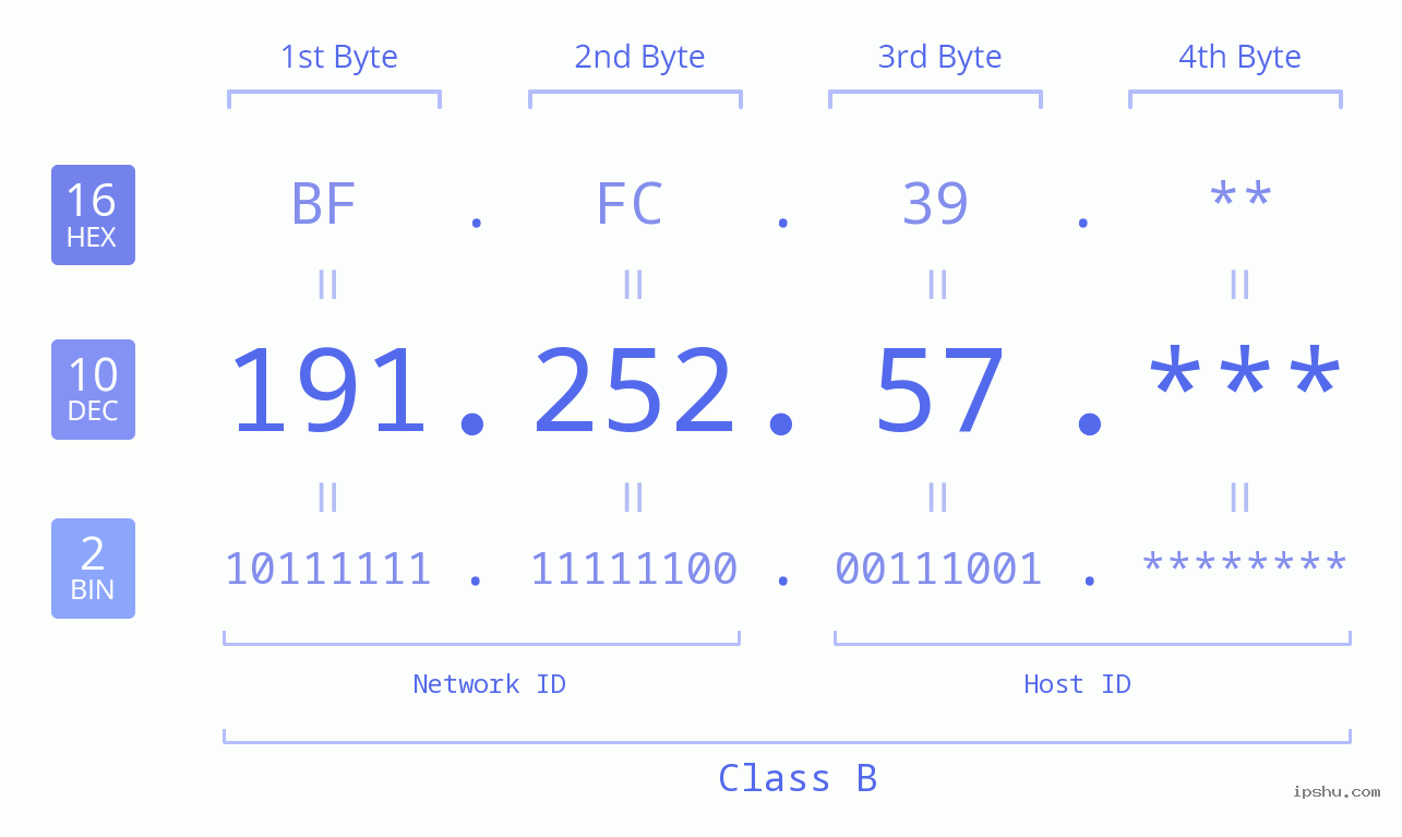 IP Address: 191.252.57 Data Structure Chart BIN DEC HEX IPv4: 191.252.57 Network Class, Net ID, Host ID