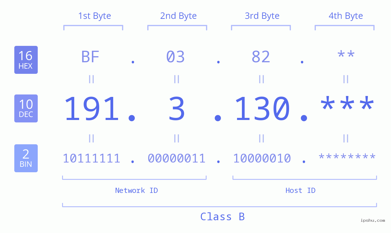 IP Address: 191.3.130 Data Structure Chart BIN DEC HEX IPv4: 191.3.130 Network Class, Net ID, Host ID