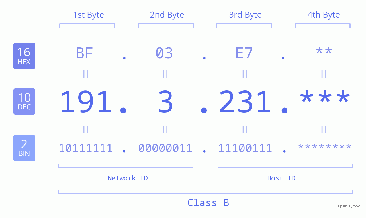 IP Address: 191.3.231 Data Structure Chart BIN DEC HEX IPv4: 191.3.231 Network Class, Net ID, Host ID