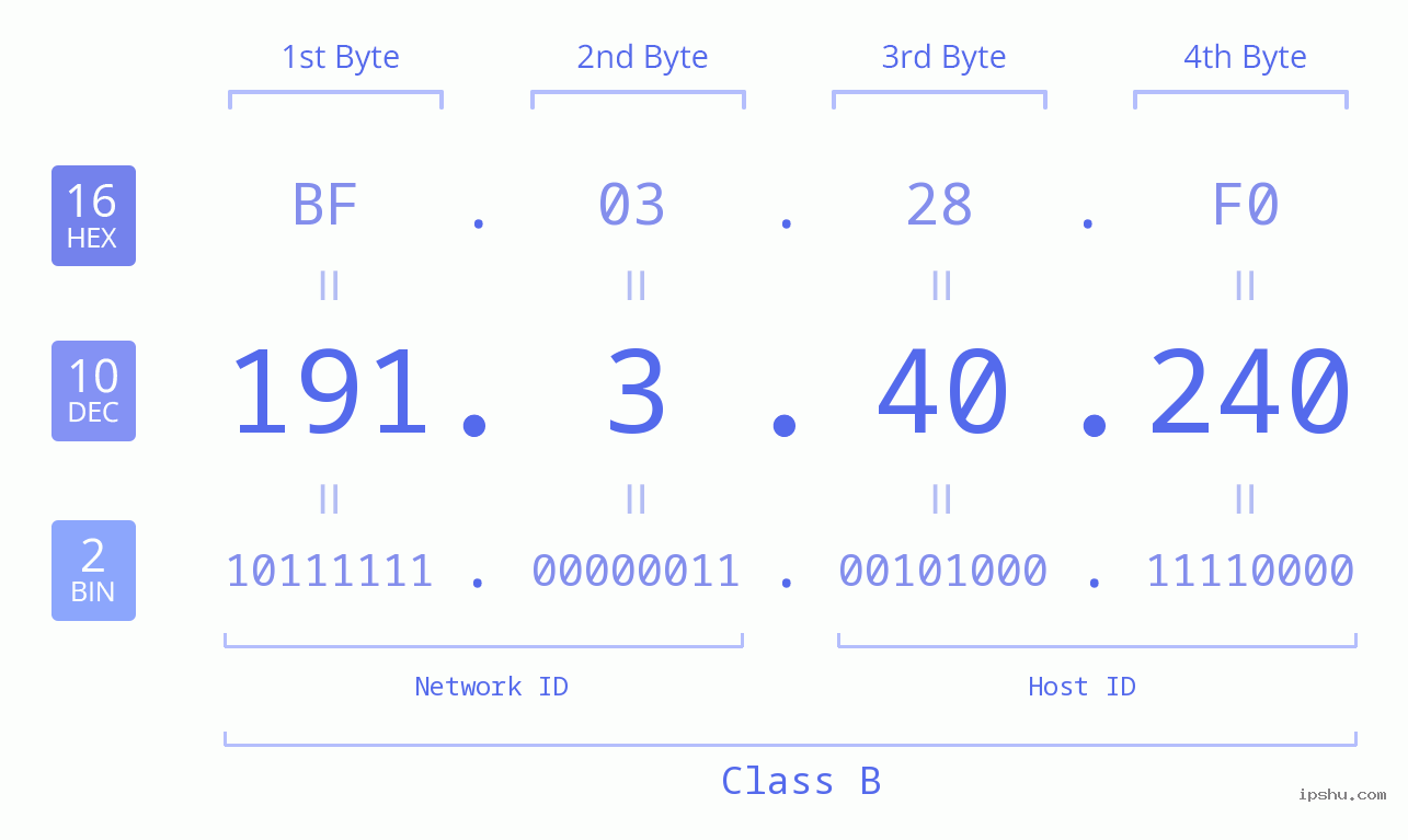 IPv4: 191.3.40.240 Network Class, Net ID, Host ID