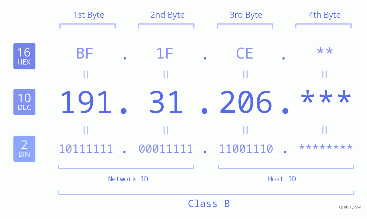 IPv4: 191.31.206 Network Class, Net ID, Host ID